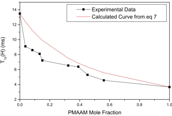 Figure 10: Plots of T 1ρ (H) calculated from equation 8 versus different              PMAAM contents in PMAAM-co-PMMA copolymers 