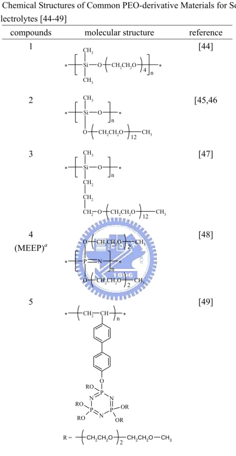 Table 1-5. Chemical Structures of Common PEO-derivative Materials for Solid  Polymer Electrolytes [44-49] 