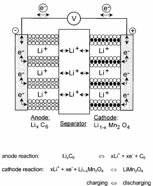 Figure 1-2. Schematic illustration of a lithium rocking chair battery with graphite and  spinel as intercalation electrodes and its electrode reactions