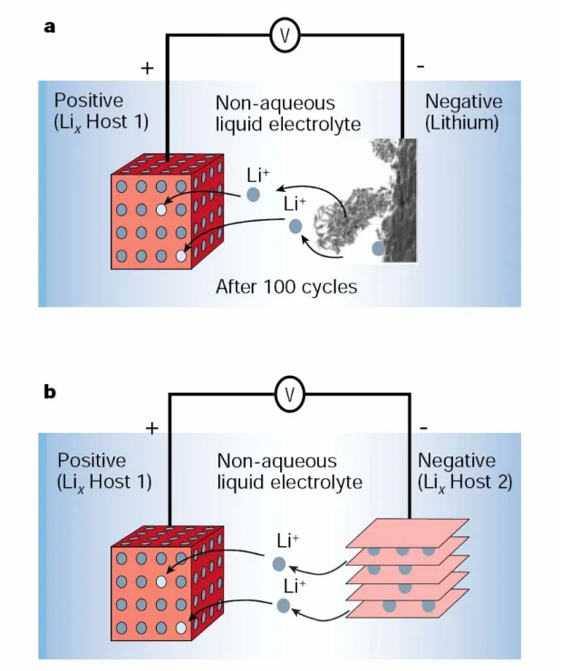 Figure 2-2. Schematic representation and operating principles of Li batteries. (a)  Rechargeable Li-metal battery