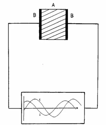 Figure 2-6. Schematic of an ac impedance experiment. B = electrode, A = polymer  electrolyte, E = imposed potential, and I = measured current response