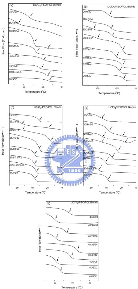 Figure 3-1. DSC thermograms of ternary blends of LiClO 4 /PEO/PCL containing a  constant composition of LiClO 4 