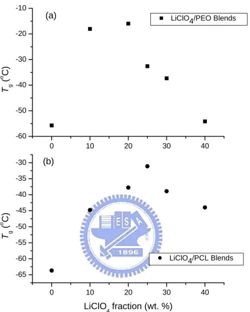 Figure 3-3. Effect of LiClO 4  content on the glass transition temperatures of (a)  LiClO 4 /PEO and (b) LiClO 4 /PCL
