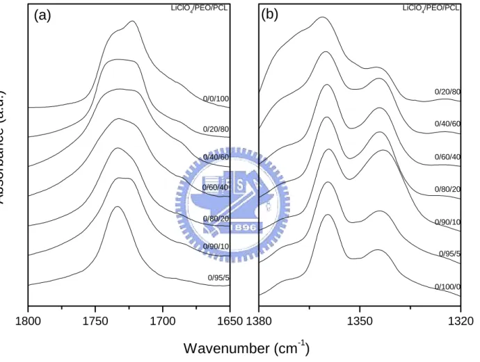Figure 3-4. Infrared spectra of binary blends of PEO/PCL, recorded at room temperature, displaying (a) the carbonyl stretching, and (b) CH 2