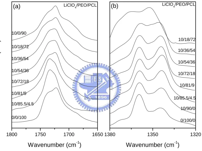 Figure 3-5. Infrared spectra of ternary blend of LiClO 4 /PEO/PCL containing a constant composition (10 wt%) of LiClO 4 , recorded at room  temperature, displaying (a) the carbonyl stretching, and (b) CH 2  wagging regions