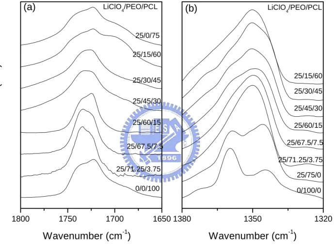 Figure 3-6. Infrared spectra of ternary blend of LiClO 4 /PEO/PCL containing a constant composition (25 wt%) of LiClO 4 , recorded at room  temperature, displaying (a) the carbonyl stretching, and (b) CH 2  wagging regions