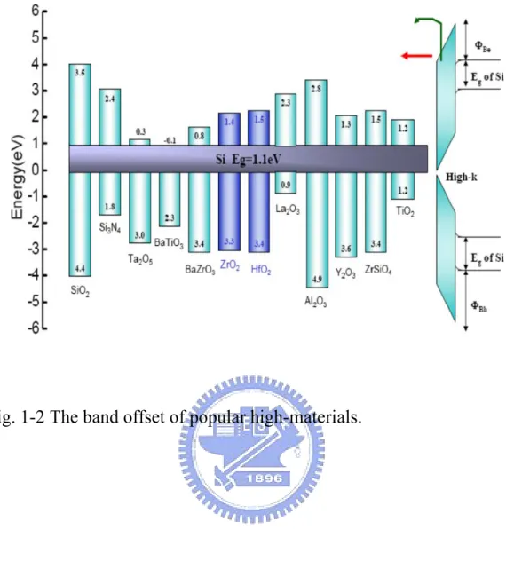 Fig. 1-2 The band offset of popular high-materials. 