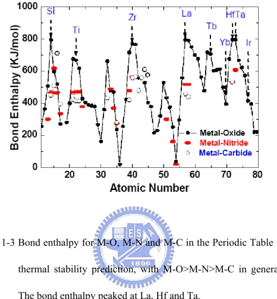 Fig. 1-3 Bond enthalpy for M-O, M-N and M-C in the Periodic Table for  thermal stability prediction, with M-O>M-N>M-C in general 