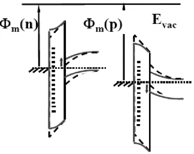 Fig. 1-4 Energy band diagram to show the increasing |V t | in both n- and  p-MOS. 