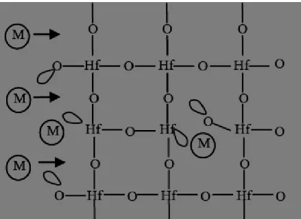 Fig. 1-5 The schematic HfO 2  bond diagram. 