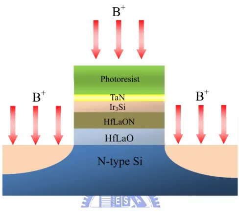 Fig. 2-12 Self-aligned B +  implantation. 