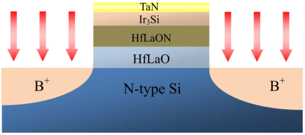 Fig. 2-13 source-drain doping activation at 1000℃ RTA  for 5s 