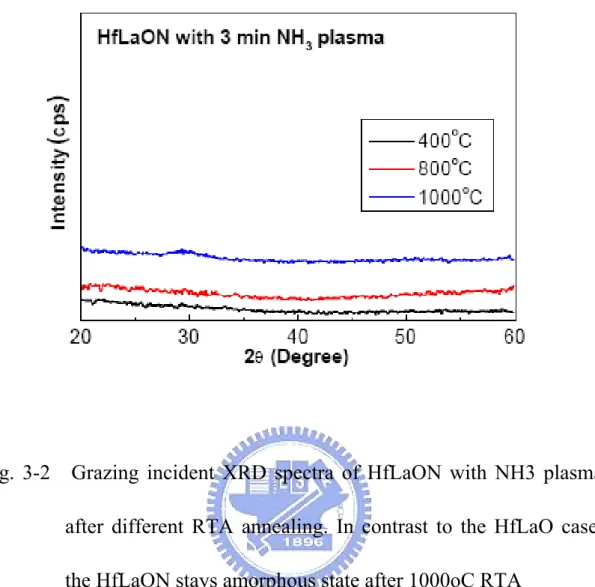 Fig. 3-2    Grazing incident XRD spectra of HfLaON with NH3 plasma  after different RTA annealing