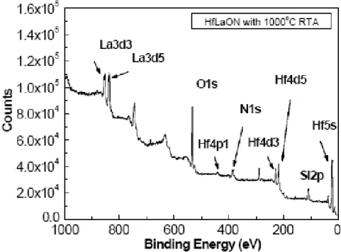 Fig. 3-3    XPS spectra of HfLaON after 1000℃  RTA. The existence of  Hf, La, O, and N are clearly seen