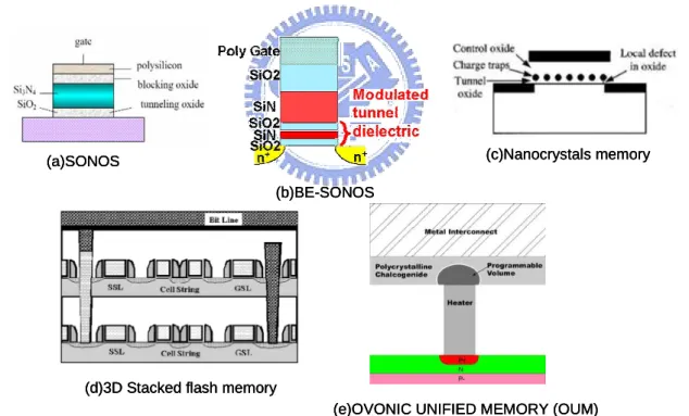 圖 1-4(b)[6]，旺宏認為此項設計可以突破 45nm 的製程障礙；另ㄧ方面其他公司如三星電 子公司也有人做類似的研究 TANOS 等。而在學術界發展奈米晶體 nanocrystals(NCs)為儲存 電荷中心(charge center)的結構來取代 FG memory 的研究見圖 1-4(c)[7]，它的核心概念也是 透過能帶的設計使電荷能有效保留在 NCs 之中，不同的金屬以及不同的成形方法都被廣泛 的研究，而相關的文獻在 1-2 會做跟本論文相關的文獻整理和探討。也有一群研究者在幾 何上的排列做