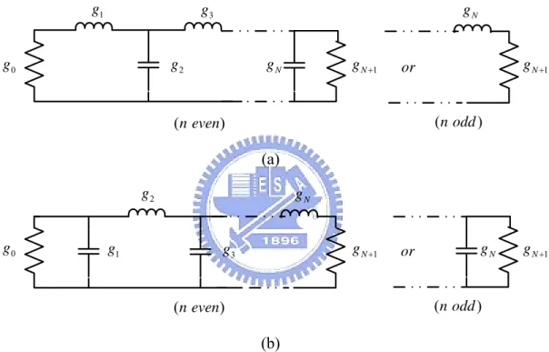 Figure 2.2 Ladder circuits for low-pass filter prototypes. (a) Beginning with a series  element