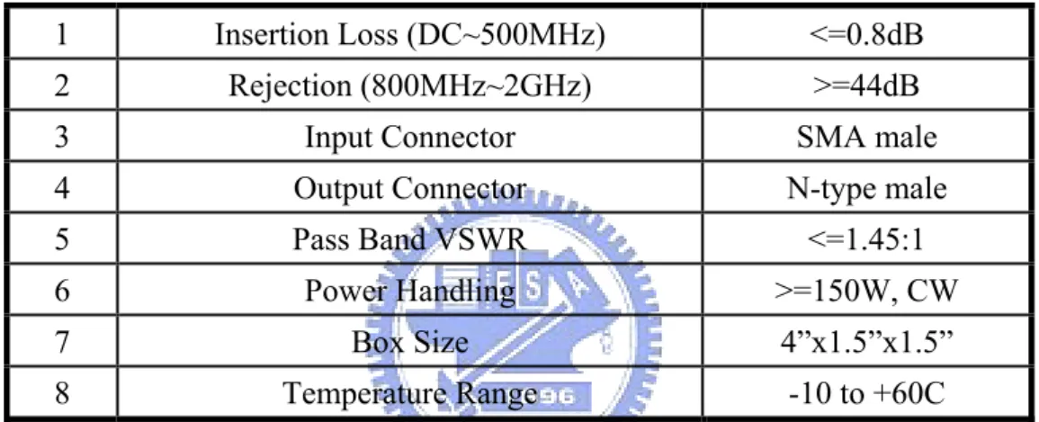 Table 3.1 Specifications of the high-power LPF. 