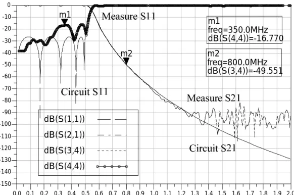Figure 3.9 Frequency responses of Model-002. 