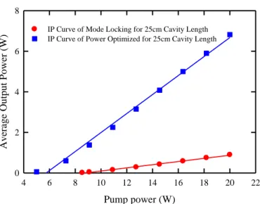 圖 3-7(a)    腔長為 25cm 時，能量最佳化與自鎖模最佳化的 IP 曲線。  Wavelength (nm)1058105910601061 1062 1063 1064Intensity (a.u.)0.00.20.40.60.81.01.21.4Specturm of Mode-Locking Spectrum of Power Optimized 