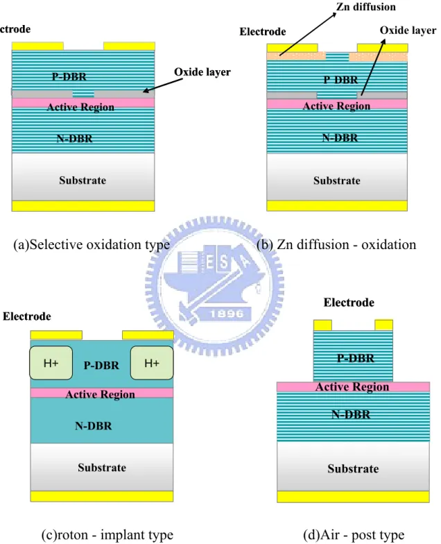 圖 2-8  典型面射型雷射(a) Selective oxidation (b) Zn diffusion - oxidation (c)   