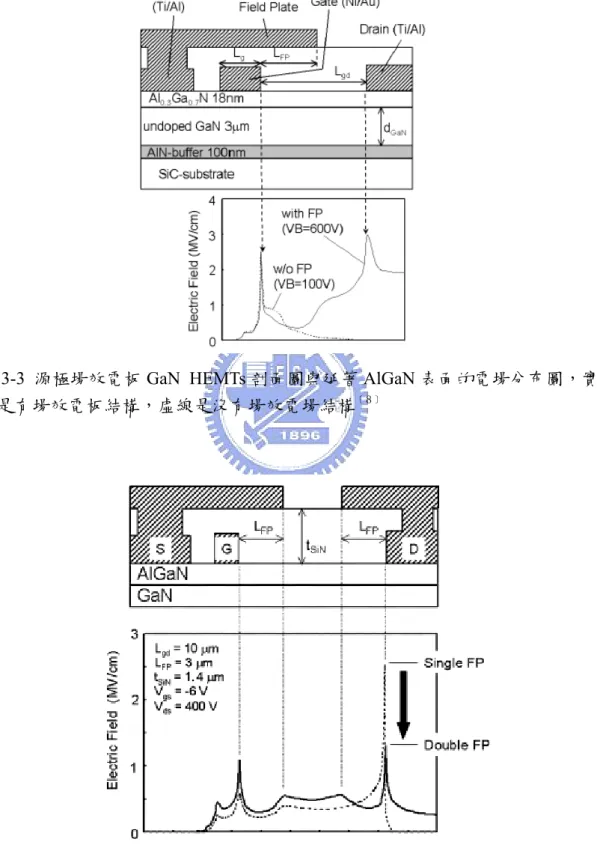 圖 3-3 源極場效電板 GaN HEMTs 剖面圖與延著 AlGaN 表面的電場分布圖，實 線是有場效電板結構，虛線是沒有場效電場結構 ［８］