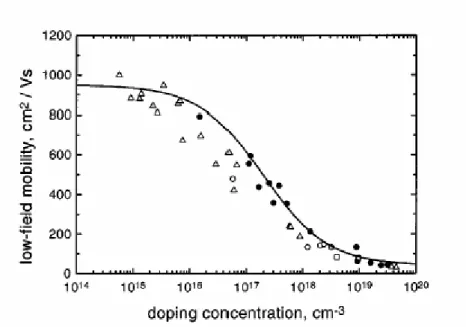 Fig. 2.1 Low-field electron mobility as a function of doping concentration  in 4H-SiC (perpendicular to the c-axis, T = 300 K)