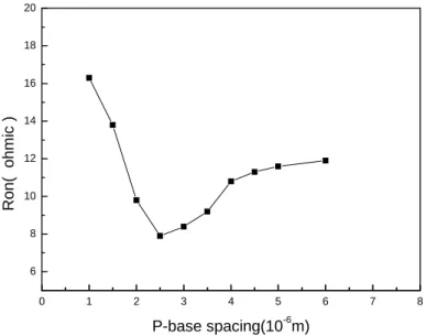 Fig. 4.3 The relationship between P-base spacing (L P ) and R on