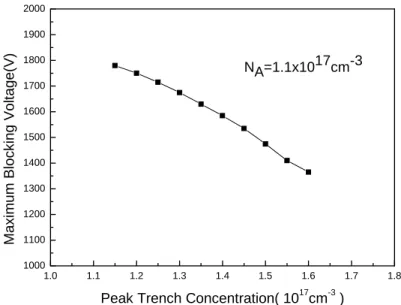 Fig. 4.5(a) Effect of peak trench-region concentration on maximum  operating voltage. 
