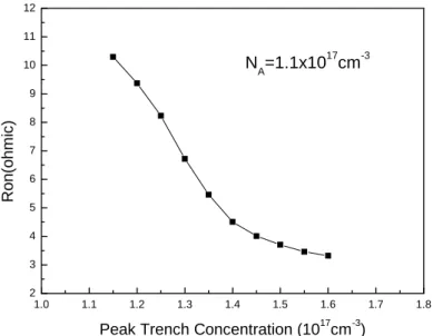 Fig. 4.5(b) Effect of peak trench-region concentration on Ron resistance 