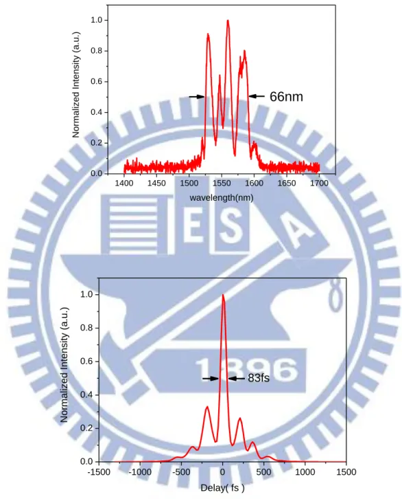 圖 3.8 使 用 5.9m 的 SMF 壓 縮 脈 衝 ， 頻 譜 半 高 寬 為 66nm， 脈 衝 寬 度 為 83fs  