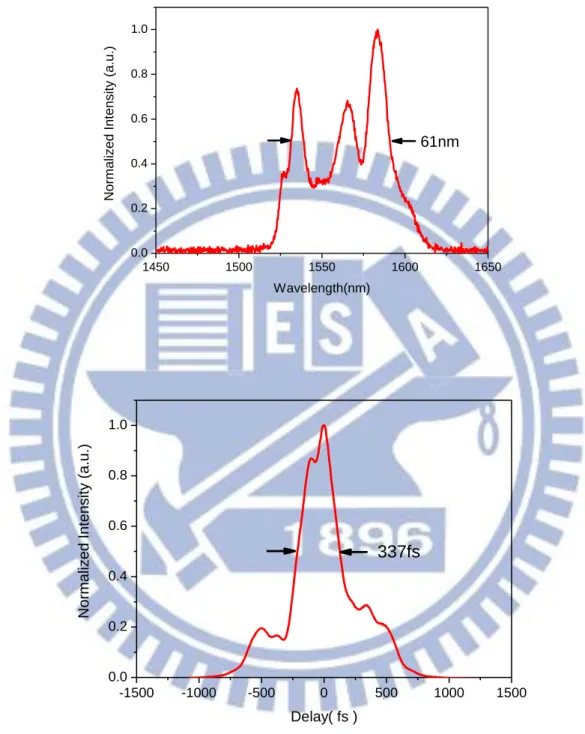 圖 3.9 使 用 5.8m 的 SMF 壓 縮 脈 衝，頻 譜 半 高 寬 為 61nm，脈 衝 寬 度 為 337fs  