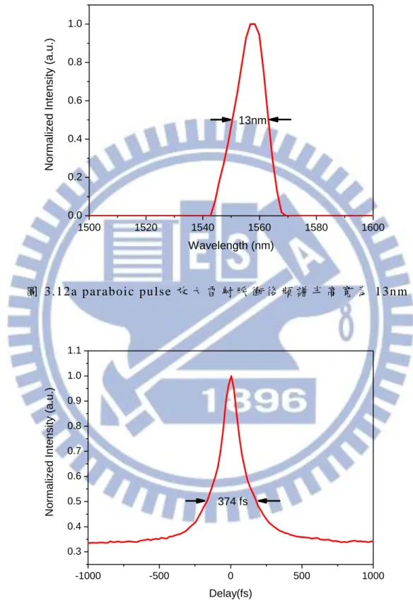 圖 3.12a paraboic pulse 放 大 雷 射 脈 衝 後 頻 譜 半 高 寬 為 13nm 