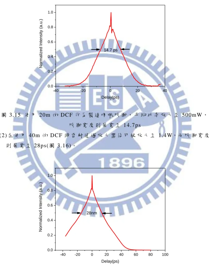 圖 3.16 使 用 40m 作 為 製 造 啁 啾 脈 衝 ， 帄 均 功 率 放 大 至 1.4W， 脈 衝 寬 度 則 展 寬 至 28ps 