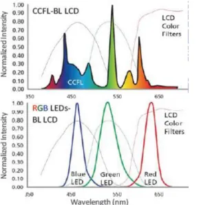 Fig. 1-4 Optical throughputs of each element in LCD and the total optical throughput  is only around 6% of incident light
