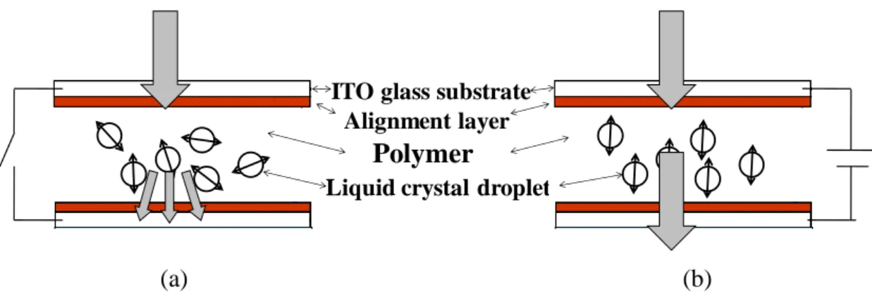 Fig. 2-10 A mechanism showing how PDLC works from a voltage-off state to a  voltage-on state: (a) the PDLC without voltage where light is scattered because of the  refractive index mismatch, and (b) the PDLC with voltage where light passes through 
