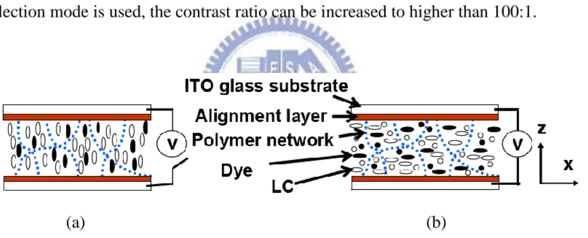 Fig. 2-11 A mechanism showing how dye-doped PDLC works from a voltage-off state  to a voltage-on state: (a) the voltage-off state and (b) voltage-on state