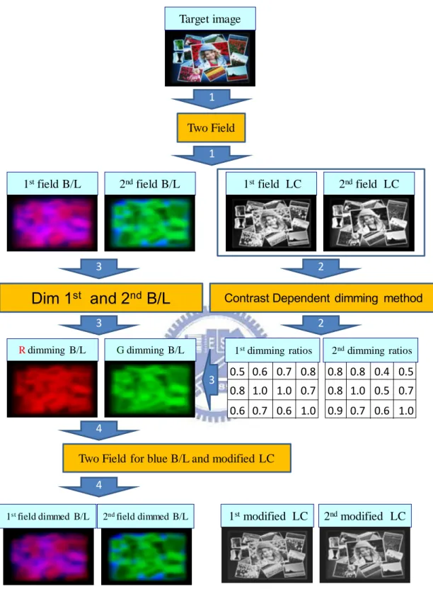 Fig. 3-6 A flowchart showing how Contrast Dependent Dimming Method works with  Two Field method 