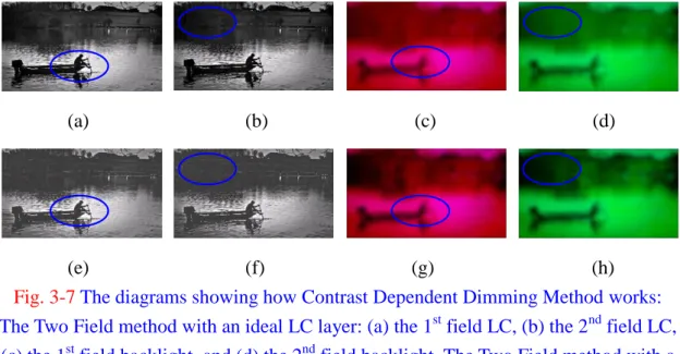 Fig. 3-5 (a), (b), (c), and (d) show the backlights and the LC signals of the Two Field  method with  an ideal  LC layer
