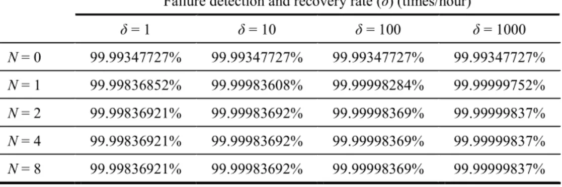 Table 4.1: The availability of an HA router (A HA ) for a different number of standby  routers and various failure detection and recovery rates under 1/λ = 7 years and 1/μ = 