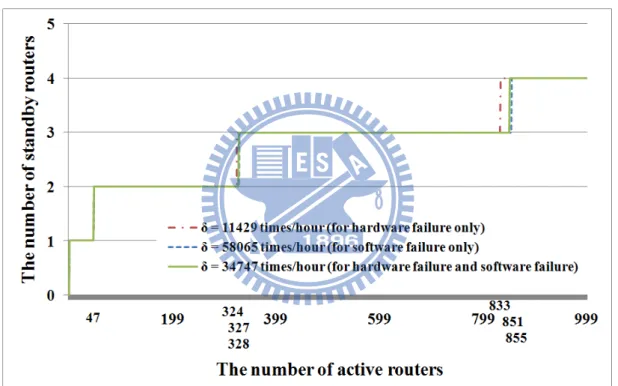 Figure 4.1: The minimum required number of standby routers for an HA router    under various numbers of active routers and failure detection and recovery   