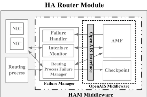 Figure 5.1: The components of an HA router module. 