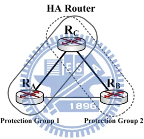 Figure 5.2: The logical structure of an HA router with 2+1 redundancy. 