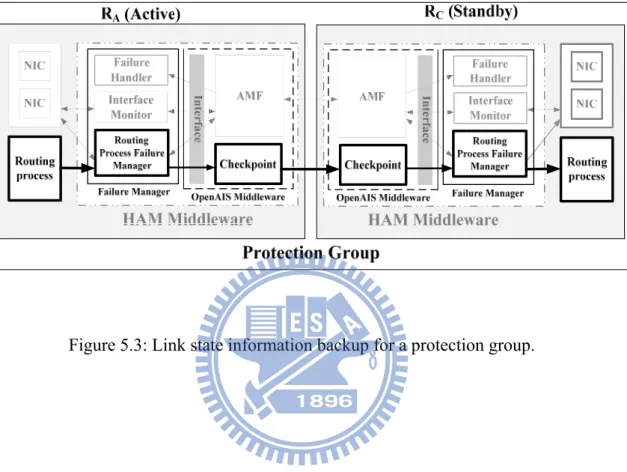Figure 5.3: Link state information backup for a protection group. 