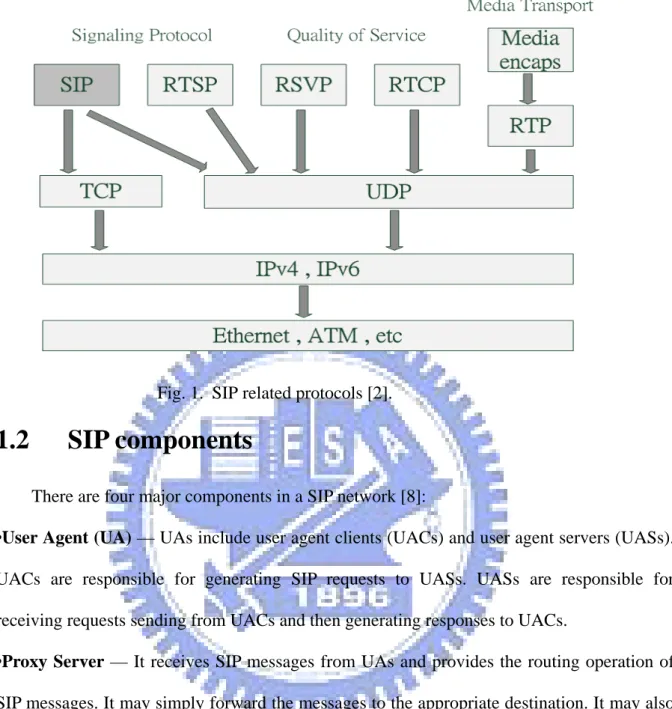 Fig. 1.  SIP related protocols [2]. 