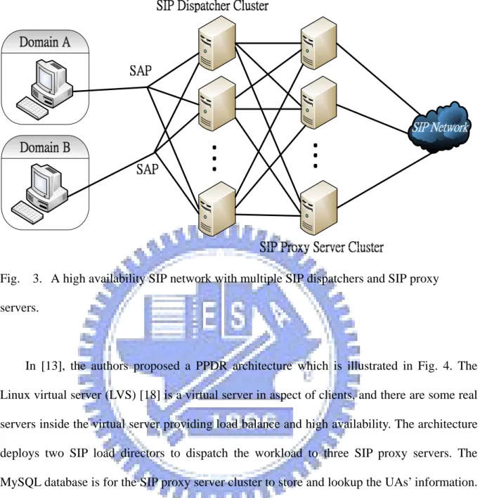 Fig.    3.  A high availability SIP network with multiple SIP dispatchers and SIP proxy  servers