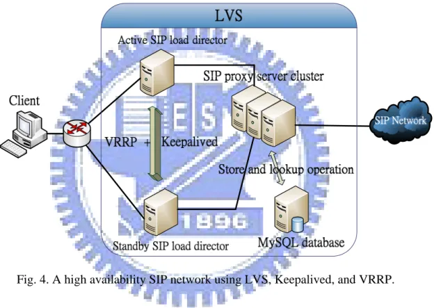 Fig. 4. A high availability SIP network using LVS, Keepalived, and VRRP. 