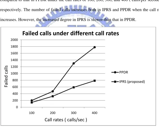 Fig. 9.  Number of failed calls caused by a SIP proxy/registrar server failure. 