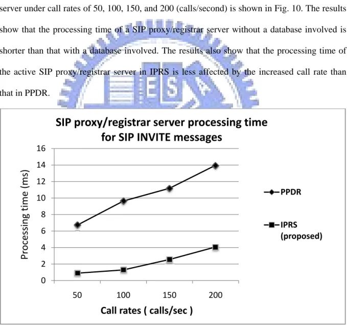 Fig. 10.  SIP proxy/registrar server processing time comparison for SIP INVITE messages  under various call rates