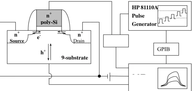 Fig. 2-4 Basic experimental set-up of charging pumping measurement for  nMOSFETs.  S HP GPIB 9-substrate n+Source n+Drain n+poly-Sie-h+HP 81110A Pulse Generator 