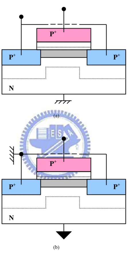 Fig. 2-5 Configuration for (a)gate-to-channel, and (b)gate-to-substrate  capacitance measurement